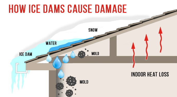 Ice Dam Example