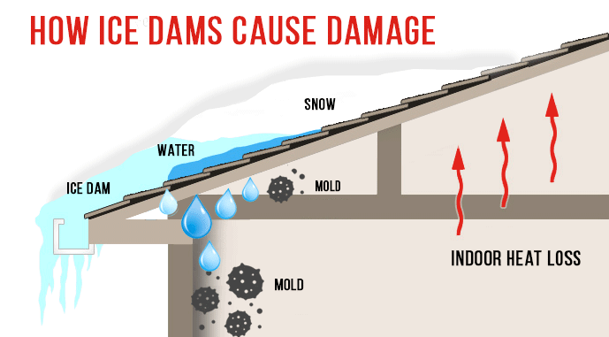 Ice Damming